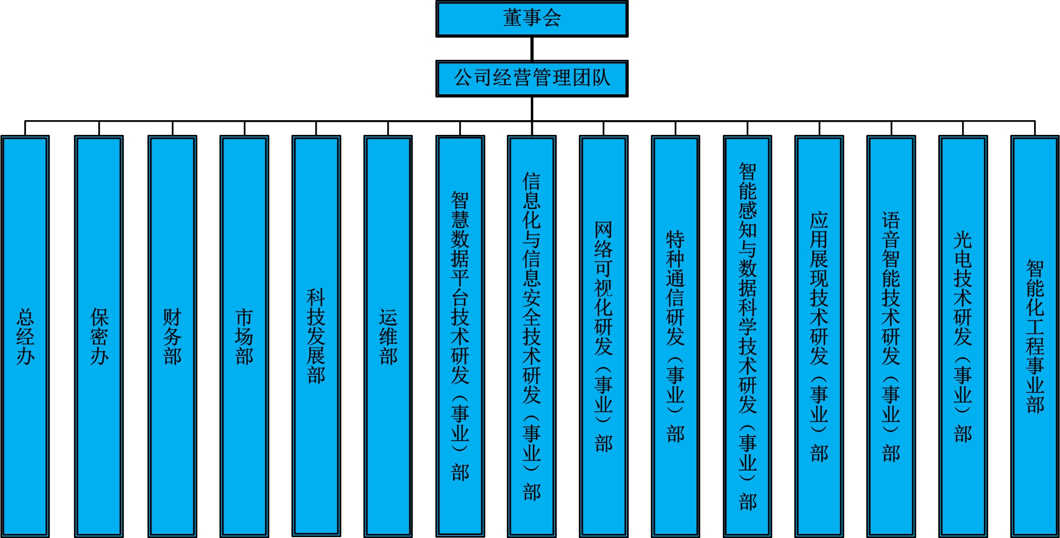 組織架構